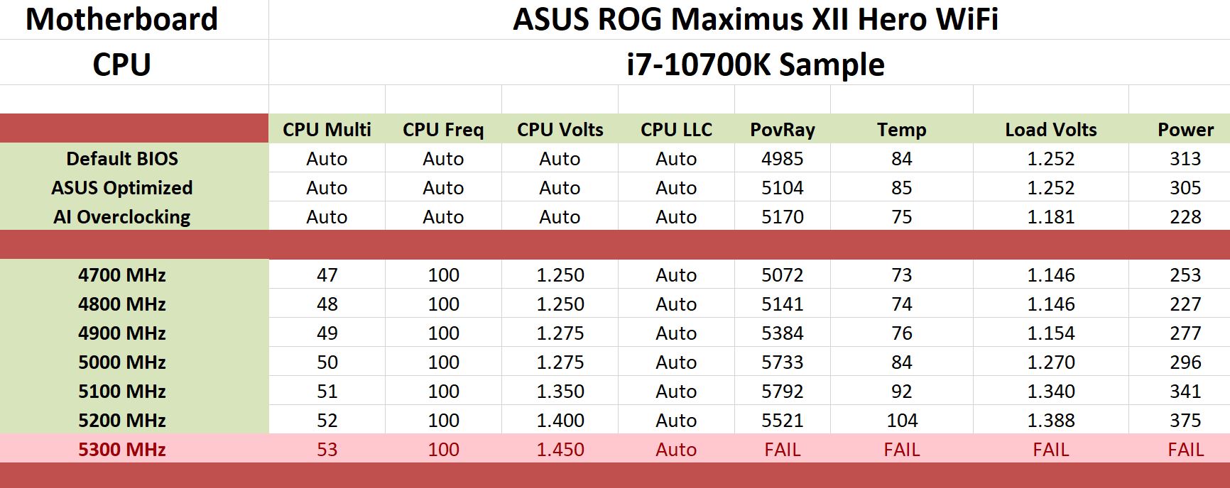 Overclocking - ASUS ROG Maximus XII Hero Wi-Fi Review: The Tale of